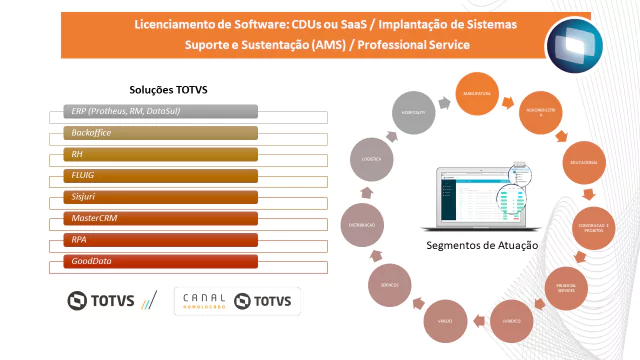 Imagem do processo de Soluções TOTVS.